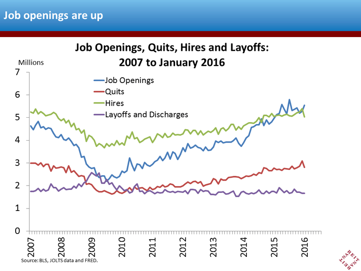 Economic Fundamentals and REITs JOLTS Data Show Continued Labor Market